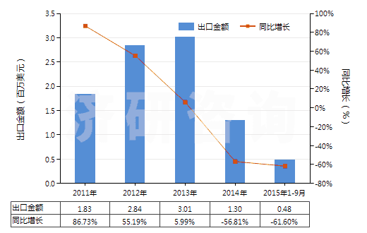 2011-2015年9月中國酪蛋白酸鹽及其他酪蛋白衍生物、酪蛋白膠(HS35019000)出口總額及增速統(tǒng)計